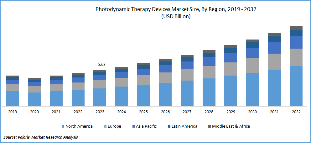 Photodynamic Therapy Devices Market Size